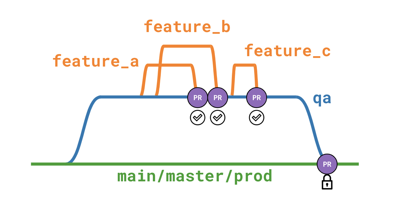 git flow diagram with an intermediary branch git flow diagram with an intermediary branch